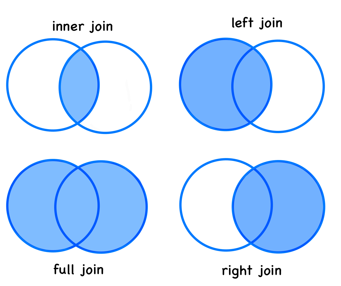 types of joins